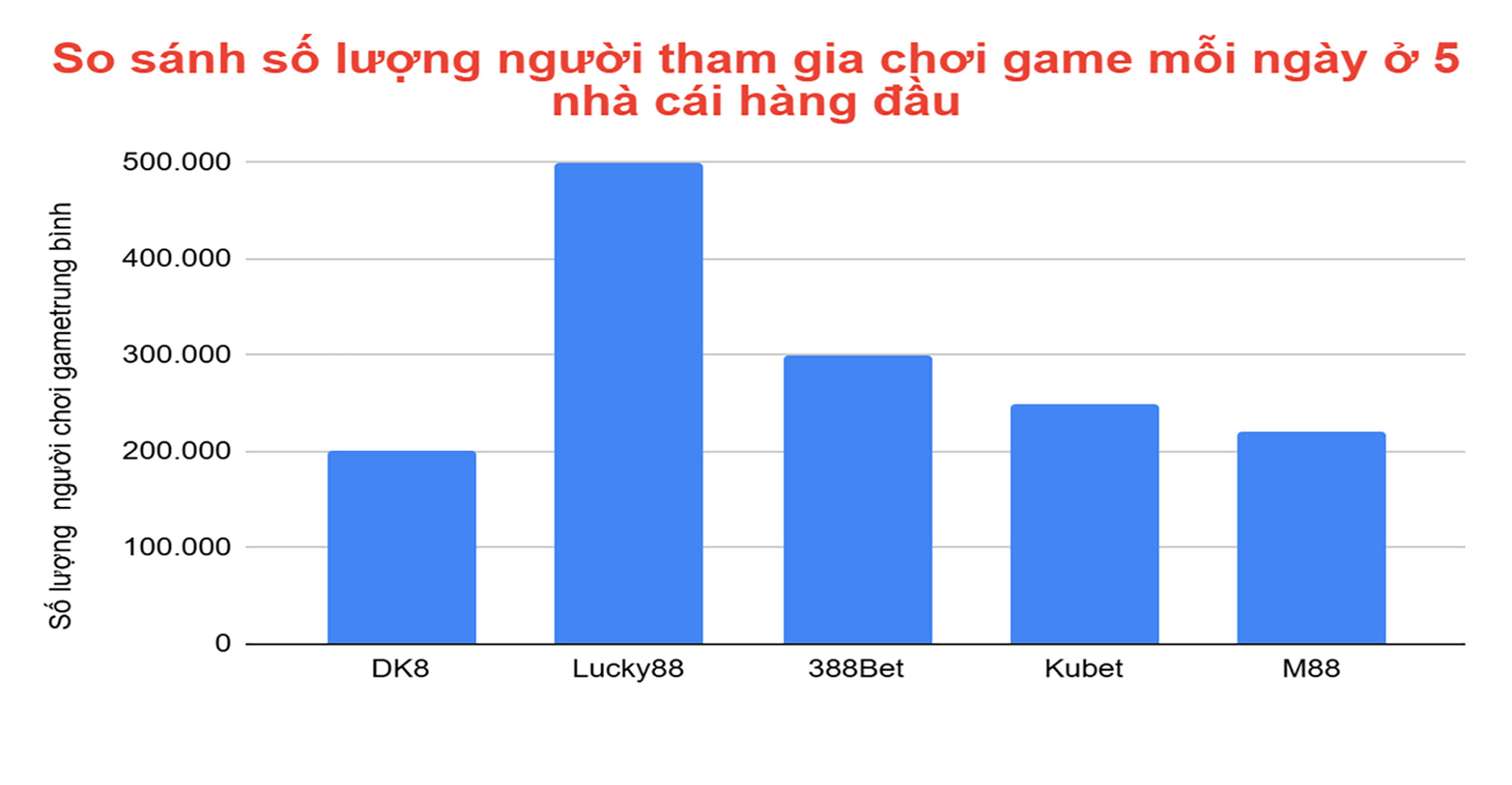 Bảng so sánh số lượng người tham gia chơi game mỗi ngày ở 5 nhà cái hàng đầu