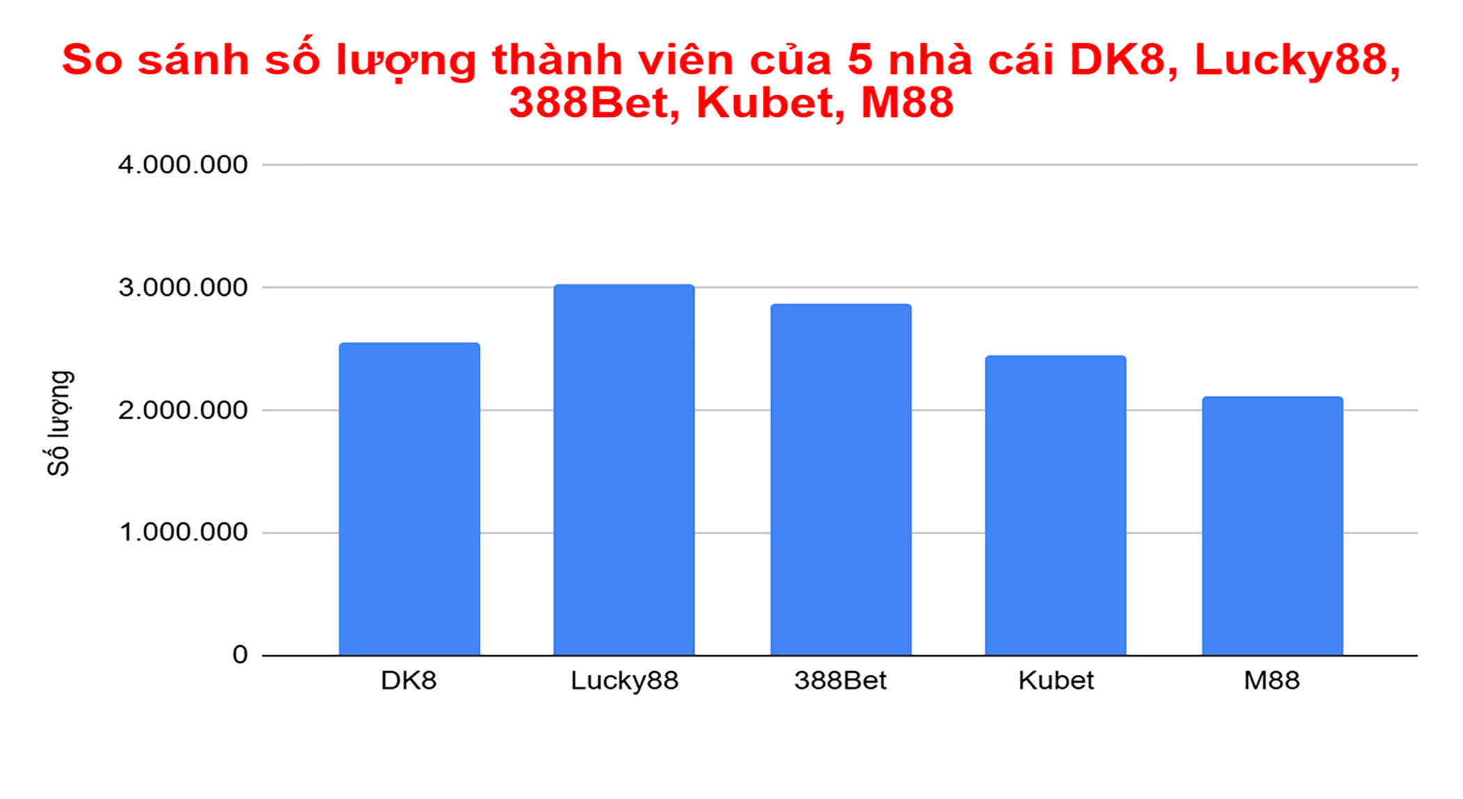 Biểu đồ so sánh số lượng thành viên của 5 nhà cái hàng đầu