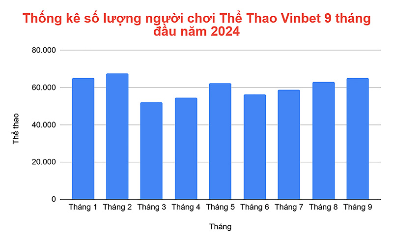 Thống kê số lượng người chơi đặt cược thể thao Vinbet 9 tháng đầu năm 2024