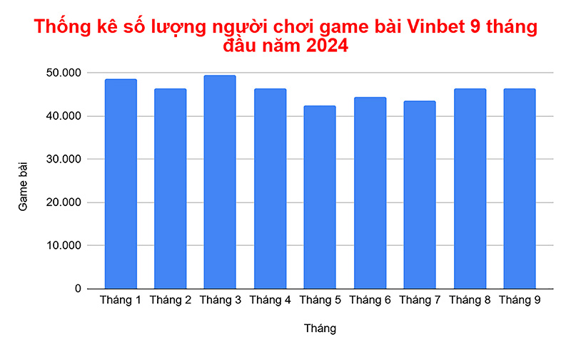 Thống kê số lượng người chơi game bài 9 tháng đầu năm 2024 tại Vinbet