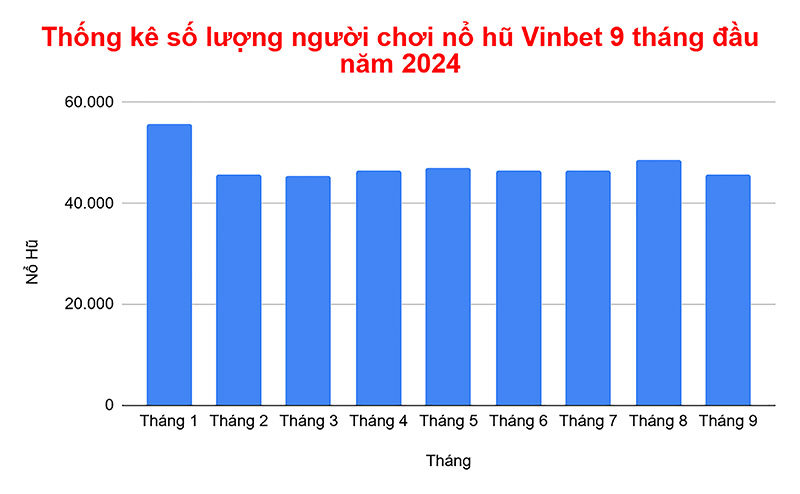 Thống kê số lượng người chơi game nổ hũ 9 tháng đầu năm 2024 tại Vinbet