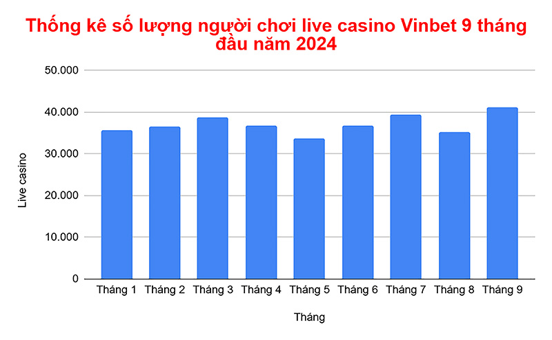 Thống kê số lượng người chơi live casino Vinbet 9 tháng đầu năm 2024