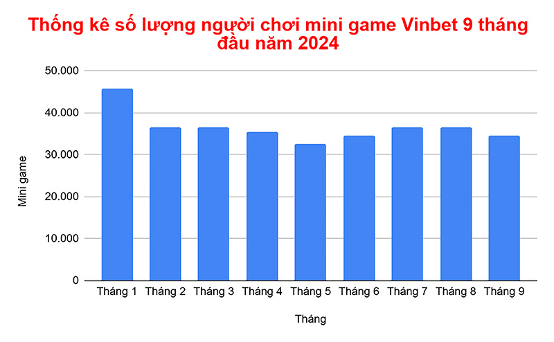 Thống kê số lượng người chơi mini game Vinbet 9 tháng đầu năm 2024