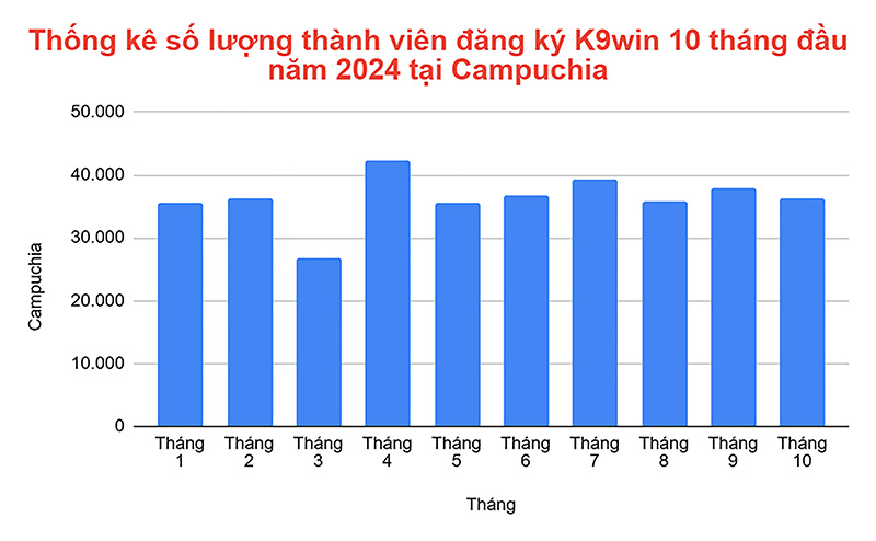 Thống kê số lượng thành viên đăng ký K9win 10 tháng đầu năm 2024 tại Campuchia