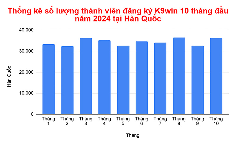 Thống kê số lượng thành viên đăng ký K9win 10 tháng đầu năm 2024 tại Hàn Quốc