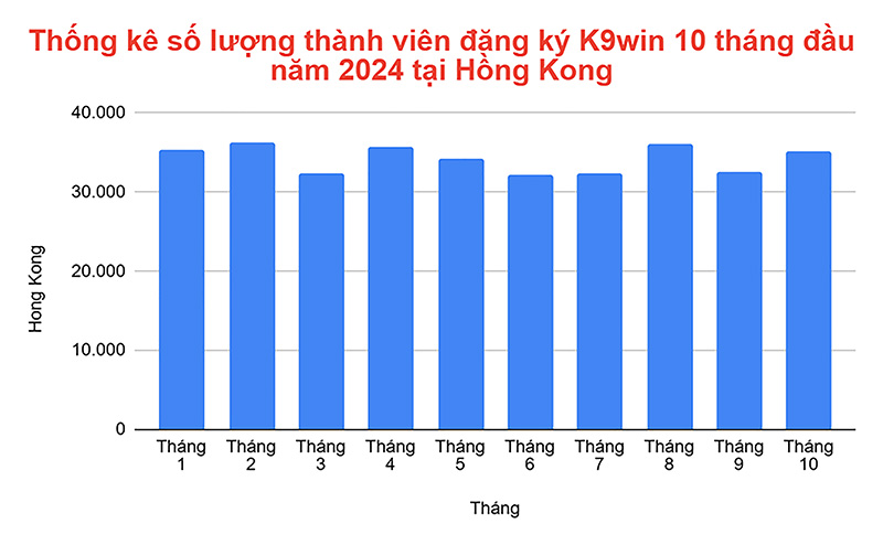 Thống kê số lượng thành viên đăng ký K9win 10 tháng đầu năm 2024 tại Hồng Kong