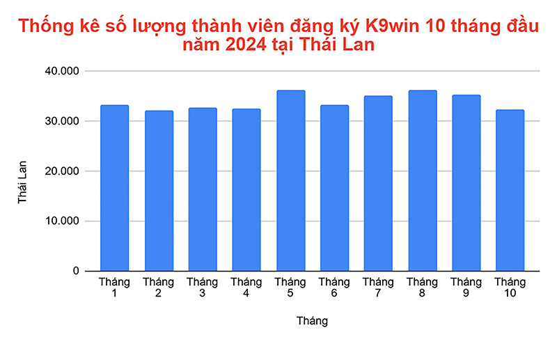 Thống kê số lượng thành viên đăng ký K9win 10 tháng đầu năm 2024 tại Thái Lan