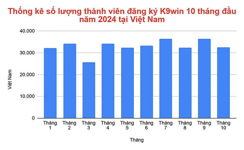 Thống kê số lượng thành viên đăng ký K9win 10 tháng đầu năm 2024 tại Việt Nam