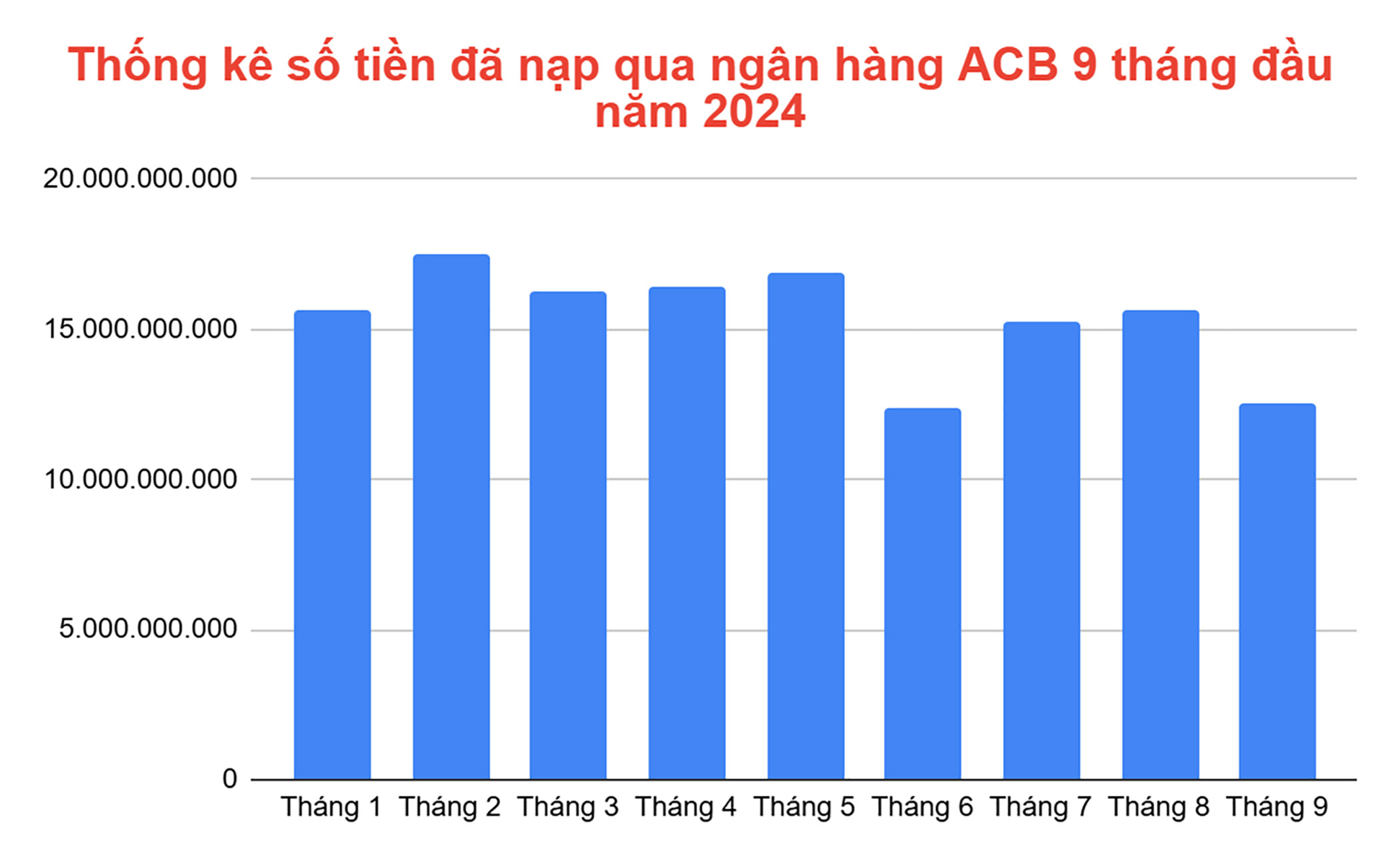 Thống kê số tiền đã nạp qua ngân hàng ACB 9 tháng đầu năm 2024