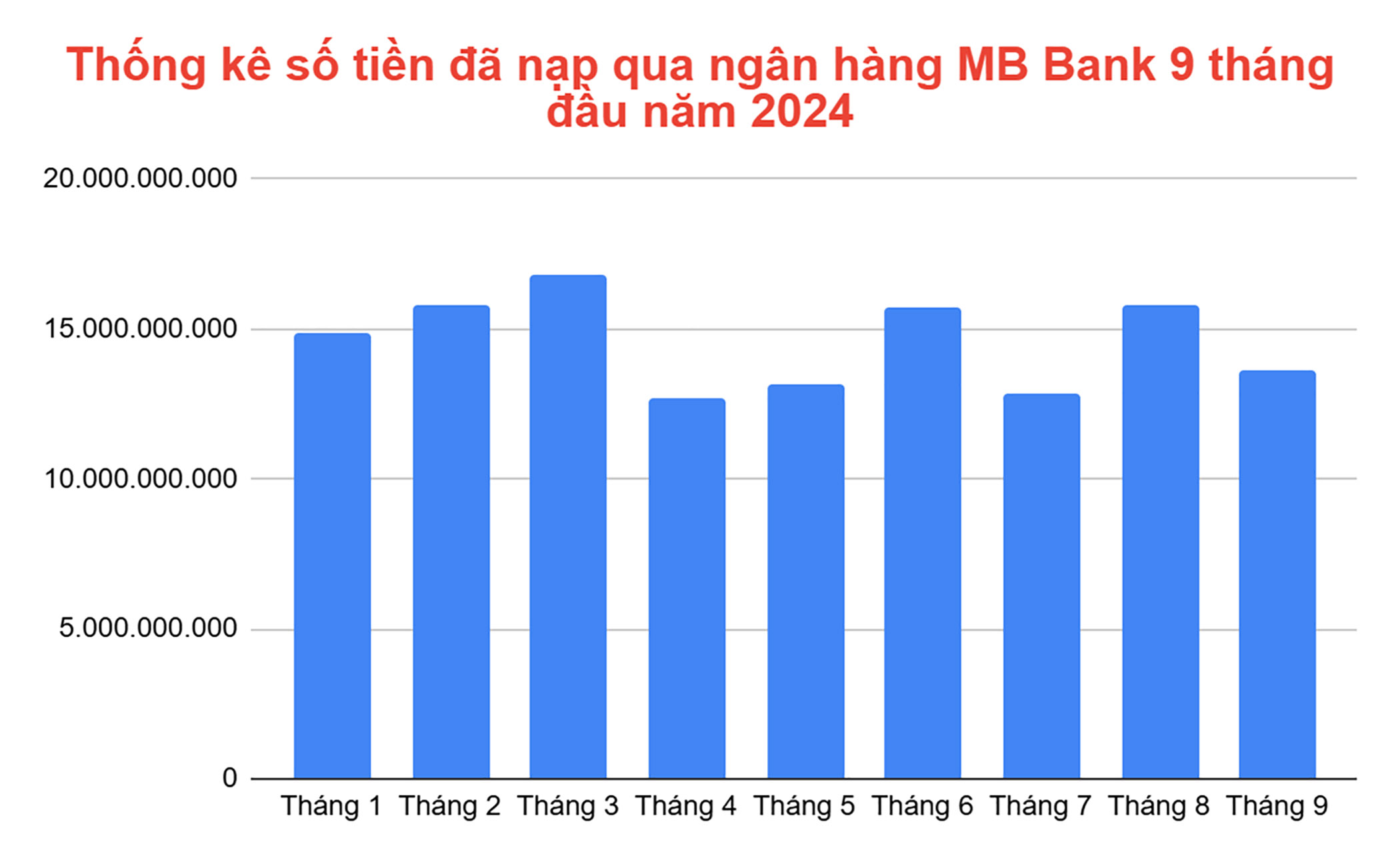 Thống kê số tiền đã nạp qua ngân hàng MB Bank 9 tháng đầu năm 2024