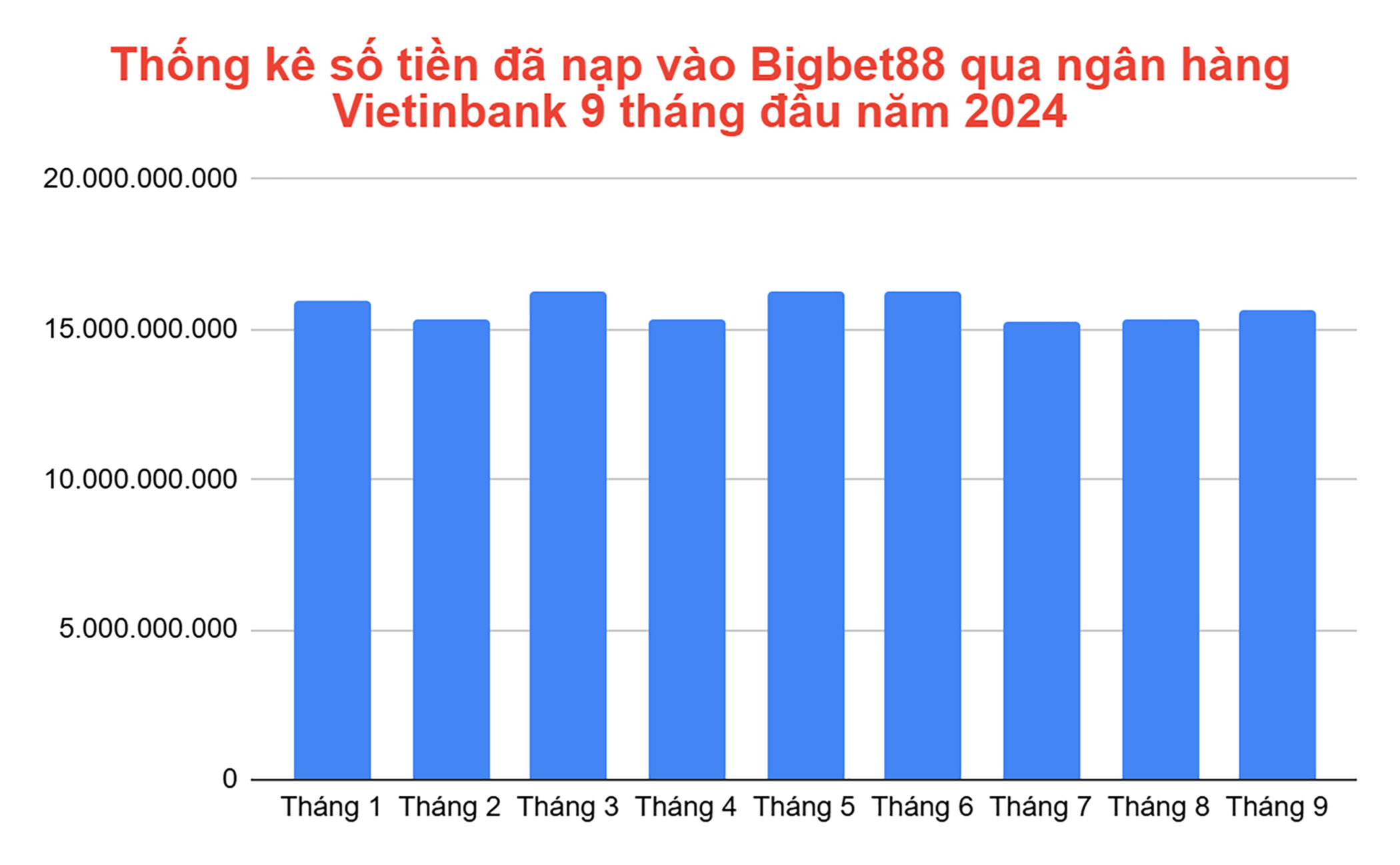 Thống kê số tiền đã nạp vào Bigbet88 qua ngân hàng Vietinbank 9 tháng đầu năm 2024