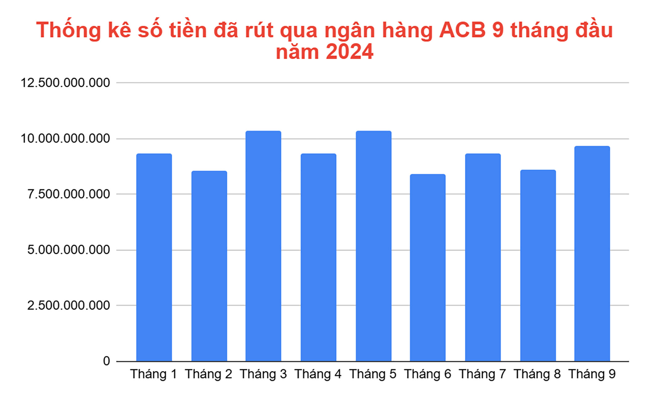 Thống kê số tiền đã rút qua ngân hàng ACB 9 tháng đầu năm 2024