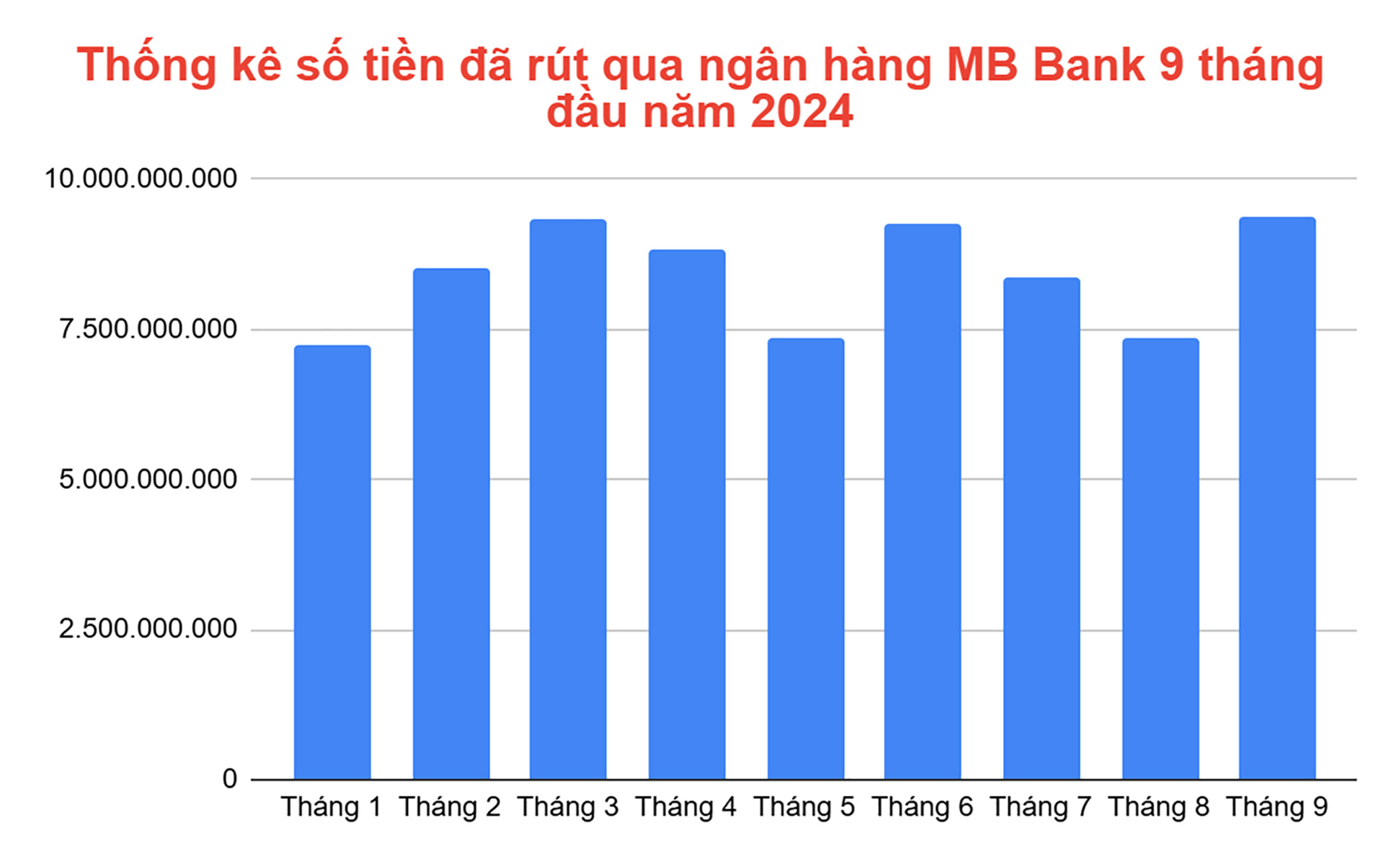 Thống kê số tiền đã rút qua ngân hàng MB Bank 9 tháng đầu năm 2024