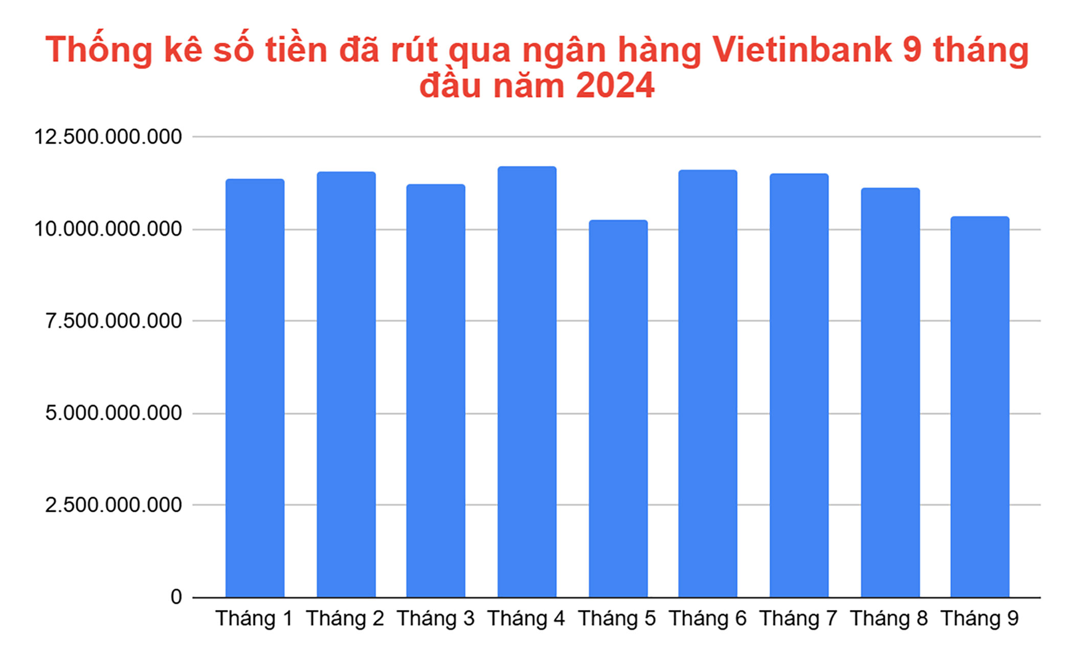 Thống kê số tiền đã rút qua ngân hàng Vietinbank 9 tháng đầu năm 2024