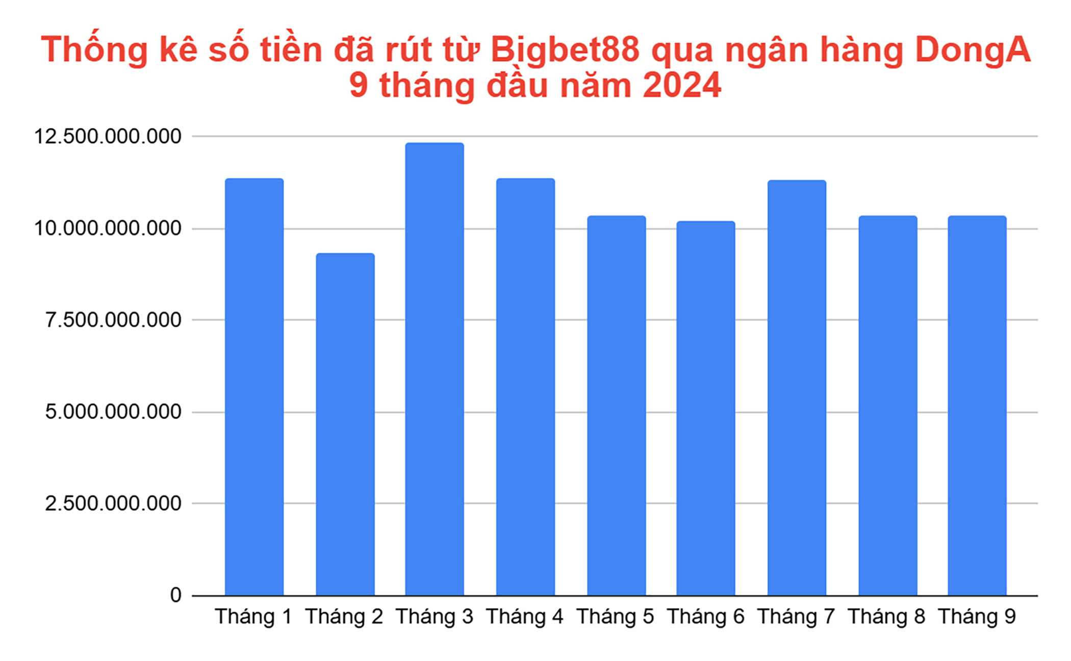 Thống kê số tiền đã rút từ Bigbet88 qua ngân hàng DongA 9 tháng đầu năm 2024