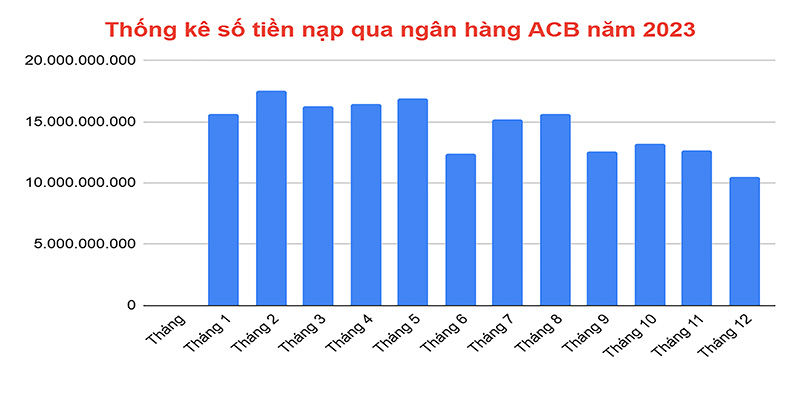 Thống kê số tiền được nạp qua ngân hàng ACB năm 2023