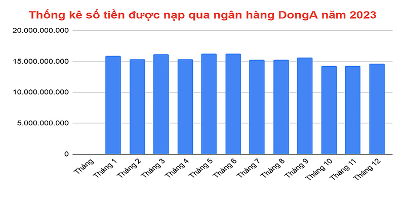 Thống kê số tiền được nạp qua ngân hàng DongA năm 2023