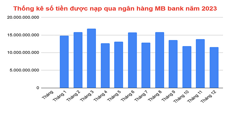 Thống kê số tiền được nạp qua ngân hàng MB bank năm 2023