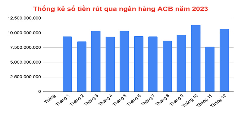 Thống kê số tiền được rút qua ngân hàng ACB năm 2023