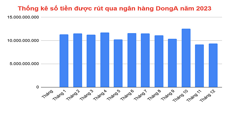 Thống kê số tiền được rút qua ngân hàng DongA năm 2023