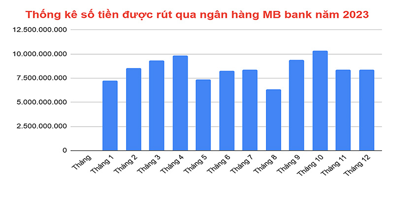 Thống kê số tiền được rút qua ngân hàng MB bank năm 2023