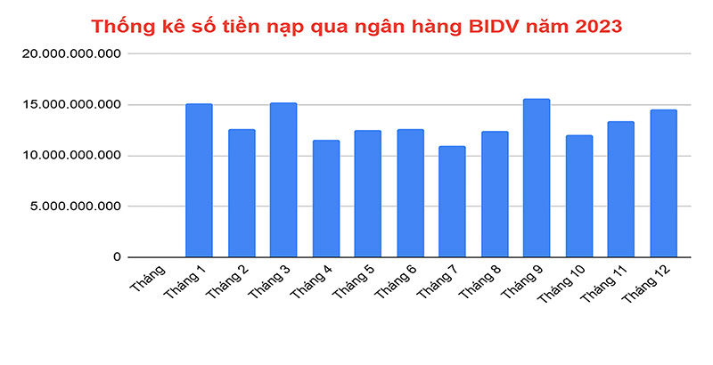 Thống kê số tiền nạp qua ngân hàng BIDV năm 2023