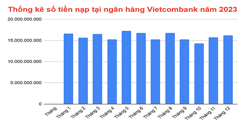 Thống kê số tiền nạp tại ngân hàng Vietcombank năm 2023