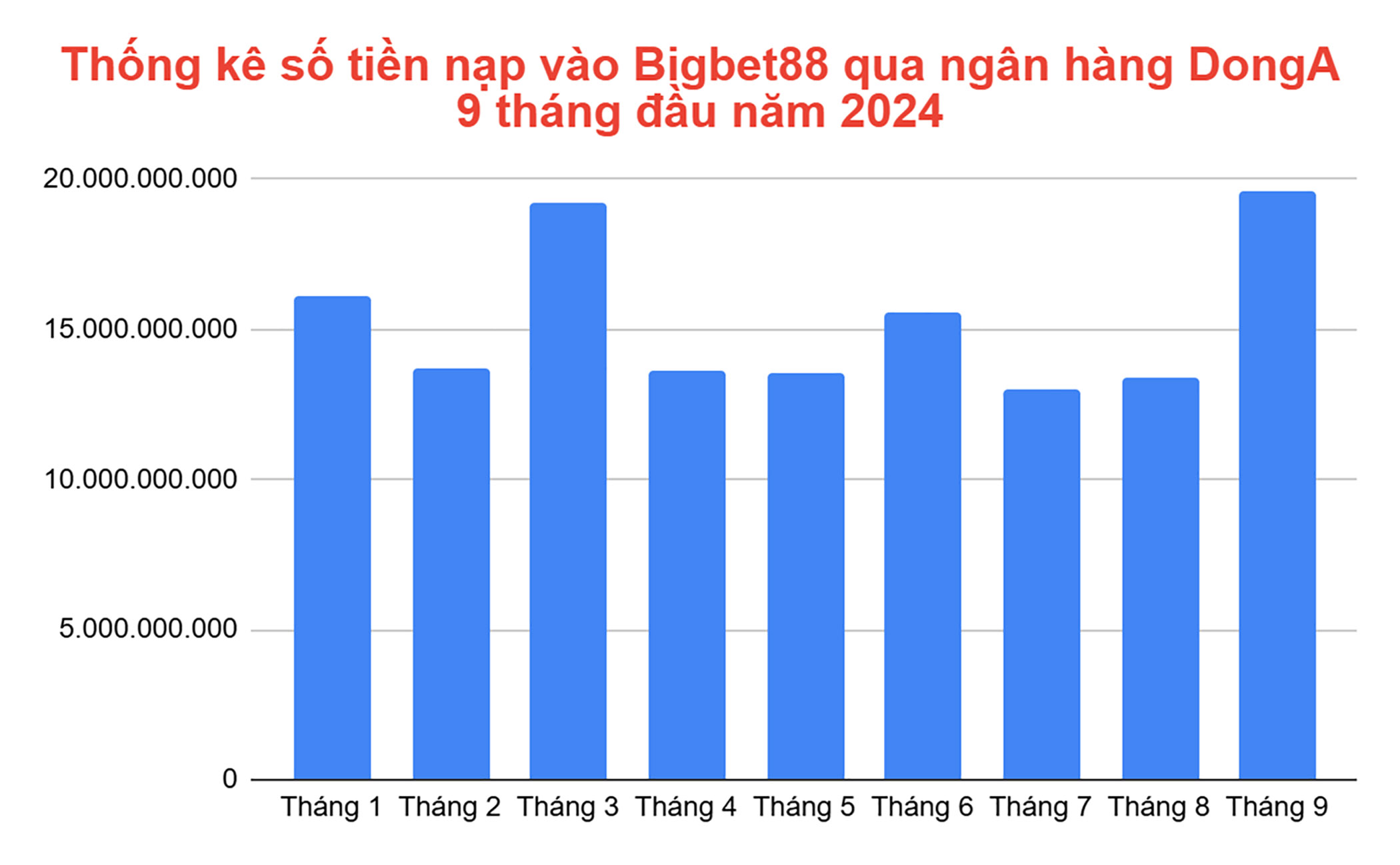 Thống kê số tiền nạp vào Bigbet88 qua ngân hàng DongA 9 tháng đầu năm 2024