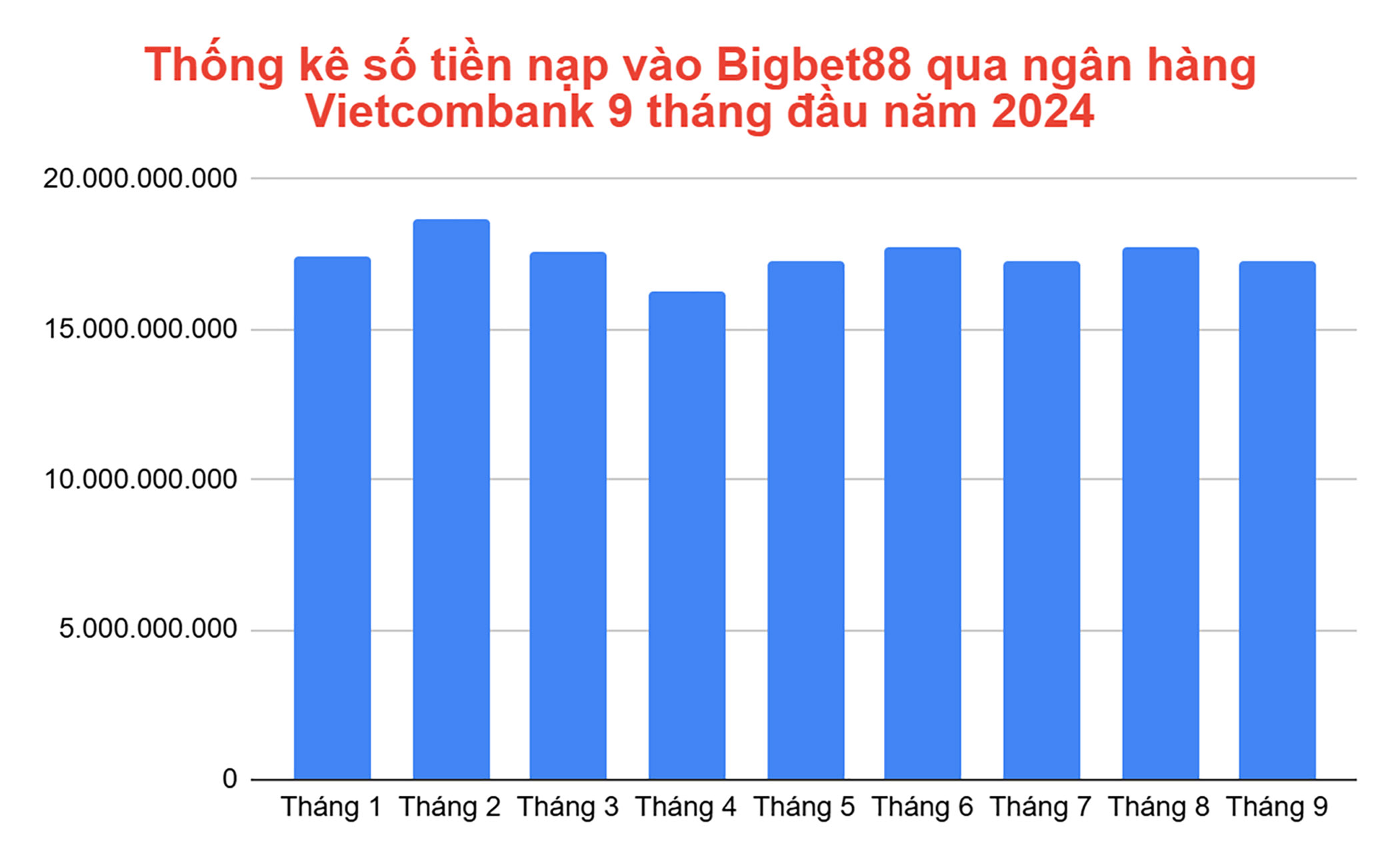 Thống kê số tiền nạp vào Bigbet88 qua ngân hàng Vietcombank 9 tháng đầu năm 2024