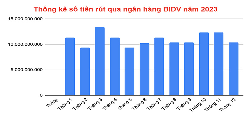 Thống kê số tiền rút qua ngân hàng BIDV năm 2023