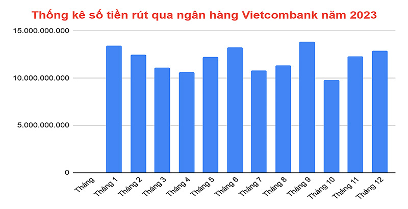 Thống kê số tiền rút qua ngân hàng Vietcombank năm 2023