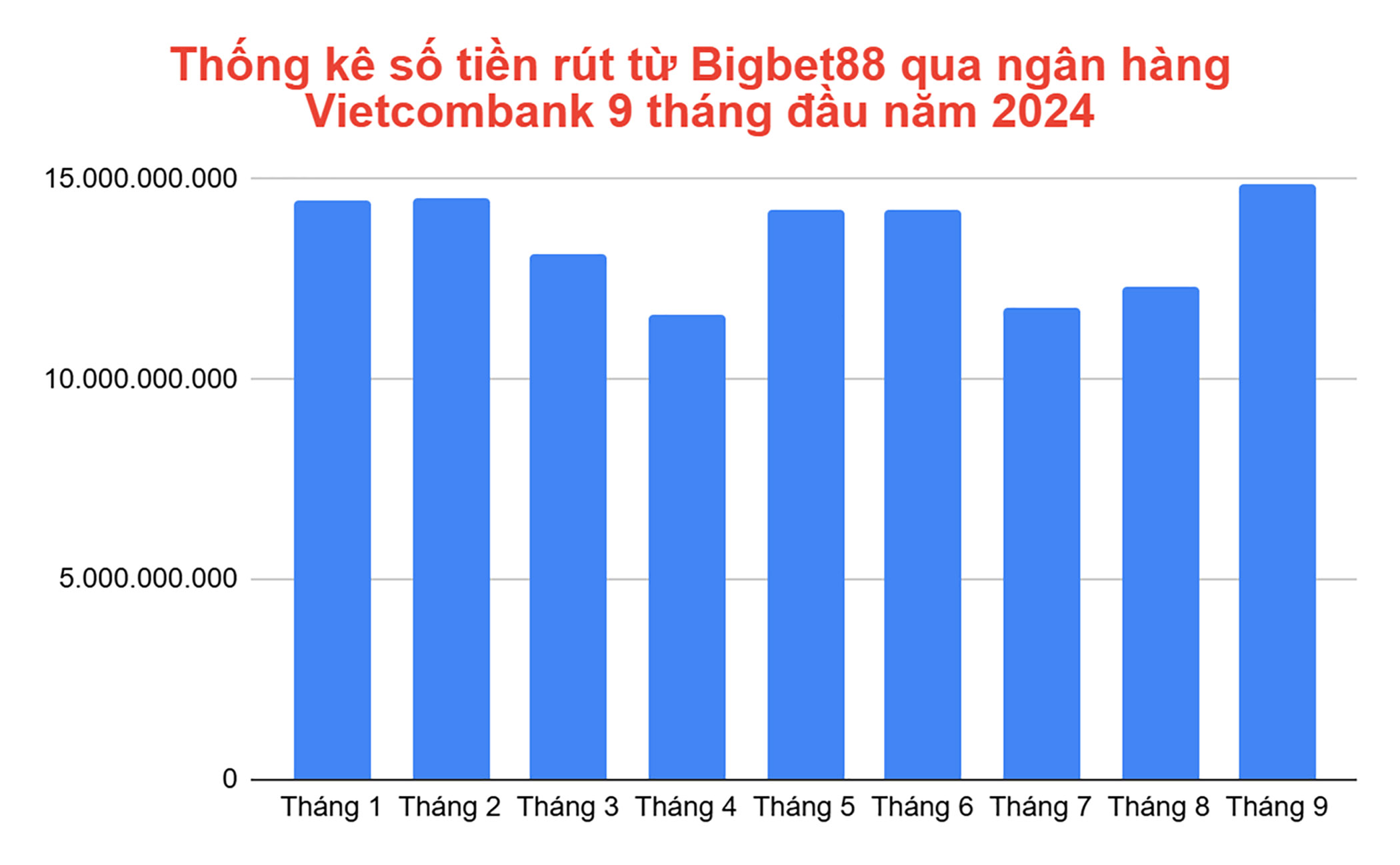 Thống kê số tiền rút từ Bigbet88 qua ngân hàng Vietcombank 9 tháng đầu năm 2024